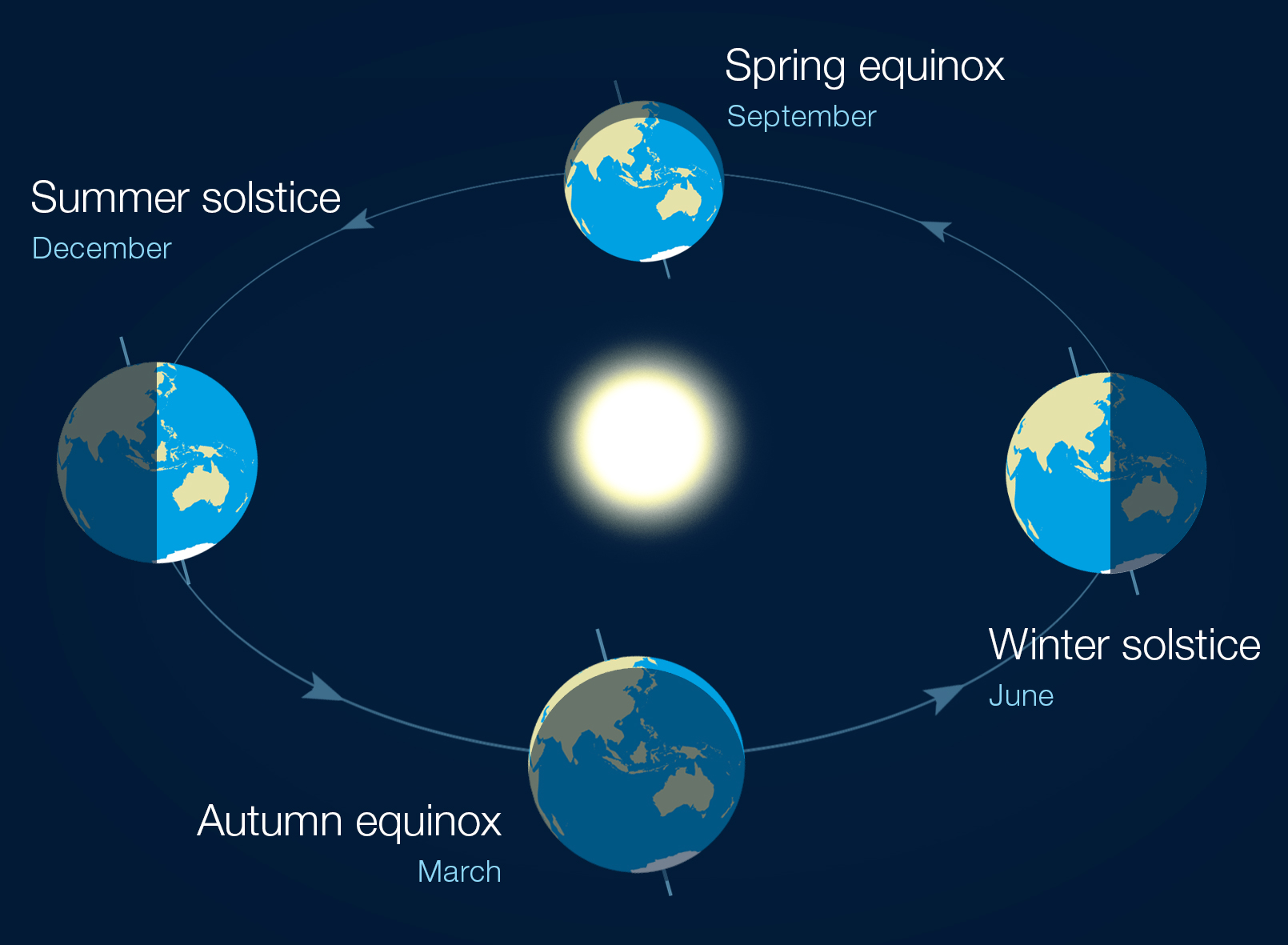 A Walk Through The Stunning History Of Festivals And Astronomy 