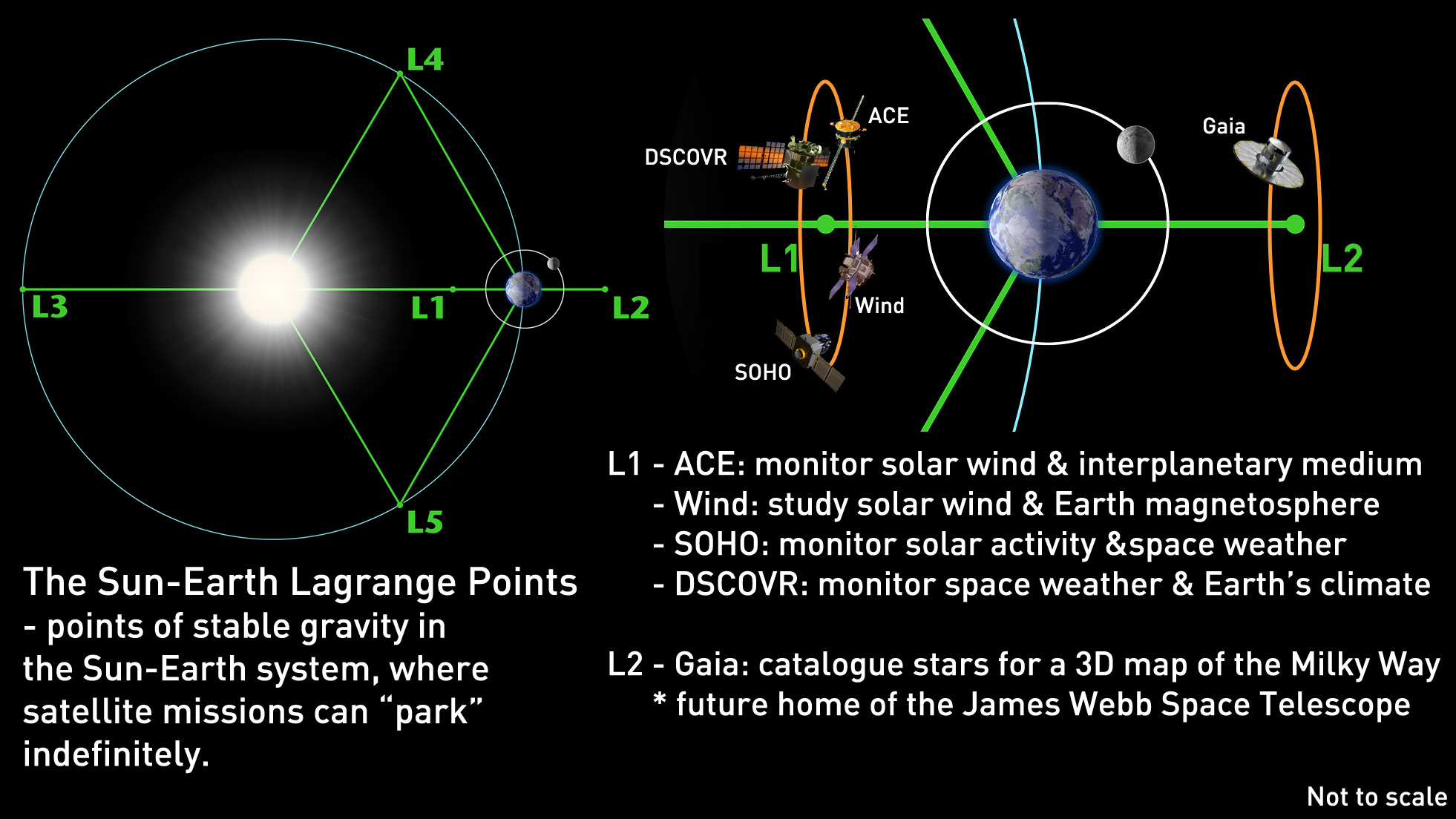 ESA - The five Lagrange points