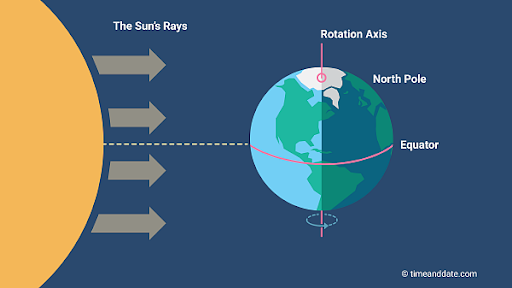 On the equinox, the Earth's axis is perpendicular to the Sun's rays.
