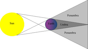 Umbra and Penumbra of lunar eclipse explained in detail