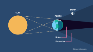 position of the moon along an Earth-sun line