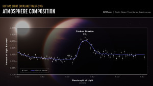 WASP-39 b exoplanet's spectrum, by Webb's Near-Infrared Spectrograph, reveals external carbon dioxide