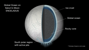 Illustration of the interior of Saturn’s moon Enceladus