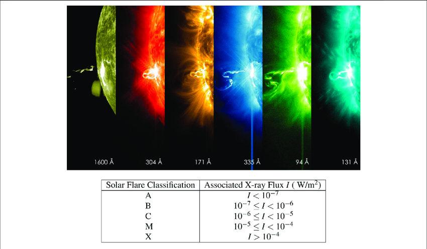 Classification of Solar Flares