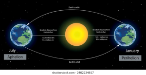 Image depicting Earth's orbit around the sun, with emphasis on summer solstice and equinoxes