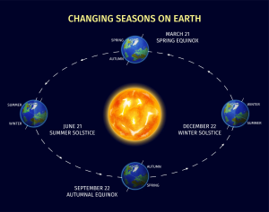 Representation of Earth's seasons, highlighting summer solstice. Diagram showcases weather and daylight shifts annually