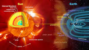 Sun-Earth interaction