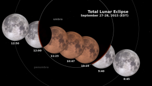 Stages of Lunar Eclipse, Total Lunar Eclipse March 2025, Total Lunar Eclipse 2025, Stargazing Mumbai