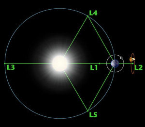 lagrange points, roman observatory, nancy grace roman space telescope