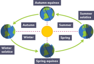 Occurrence of the Summer solstice.credits: BBC