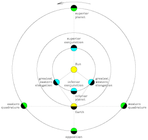 opposition, elongation, stargazingmumbai, planets