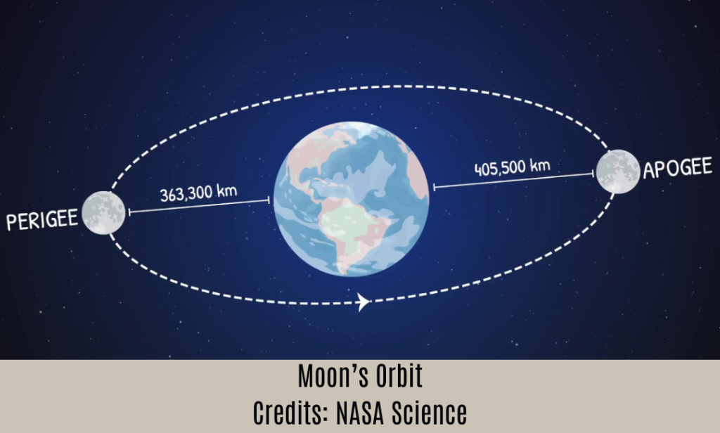 Diagram of the moon's elliptical orbit showing the perigee and apogee.